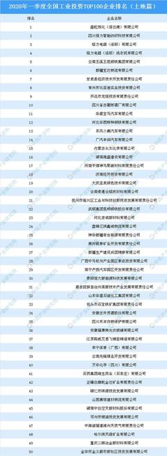 产业地产投资情报:2020年一季度全国工业投资TOP100企业排名