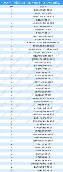 产业地产情报:2020年1月全国工业用地拿地面积TOP100企业排名